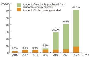 energy rate in electricity consumption (YEC)