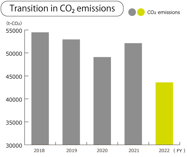 Transition in CO2 emissions