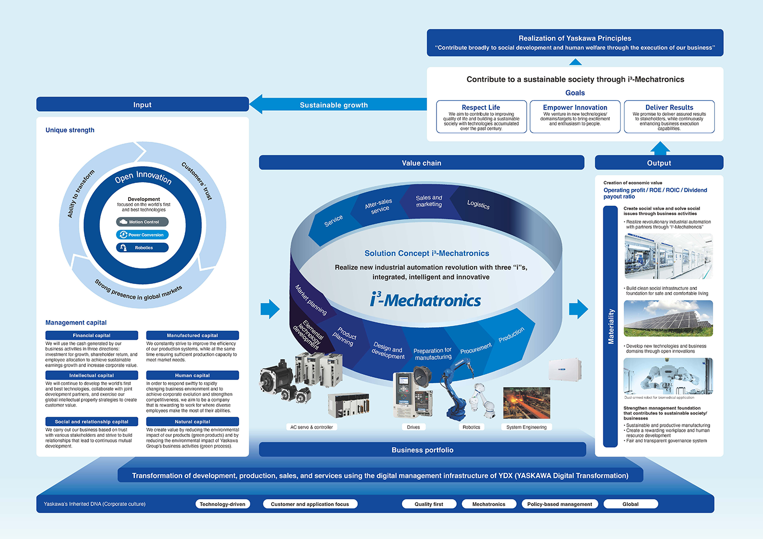 Value creation process