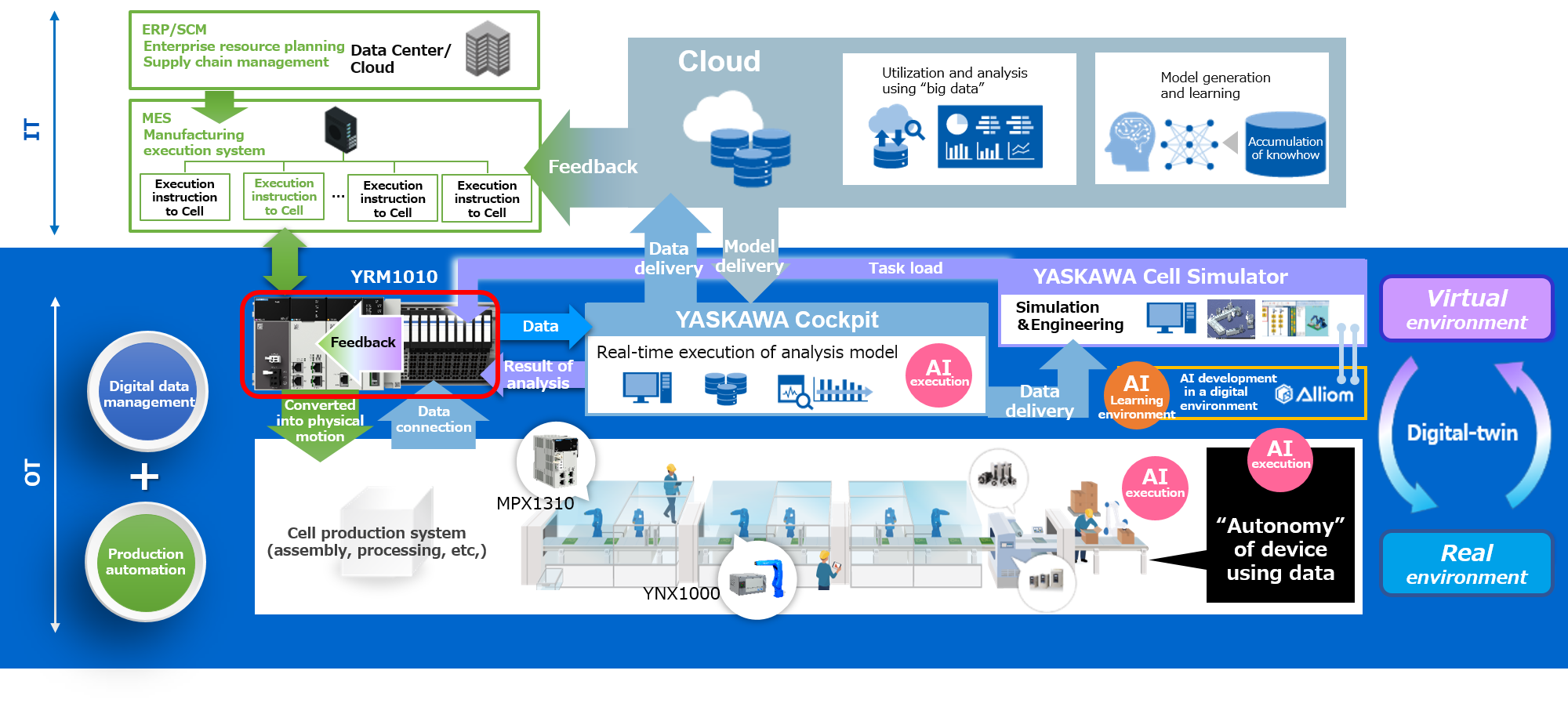 https://www.yaskawa-global.com/wp-content/uploads/2024/01/i3-Mechatronics_en.png