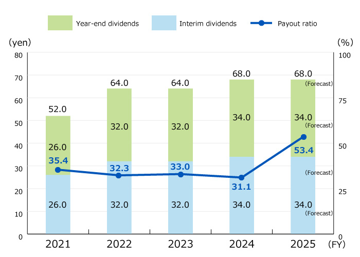 dividends