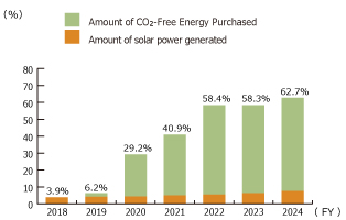 energy rate in electricity consumption (YEC)