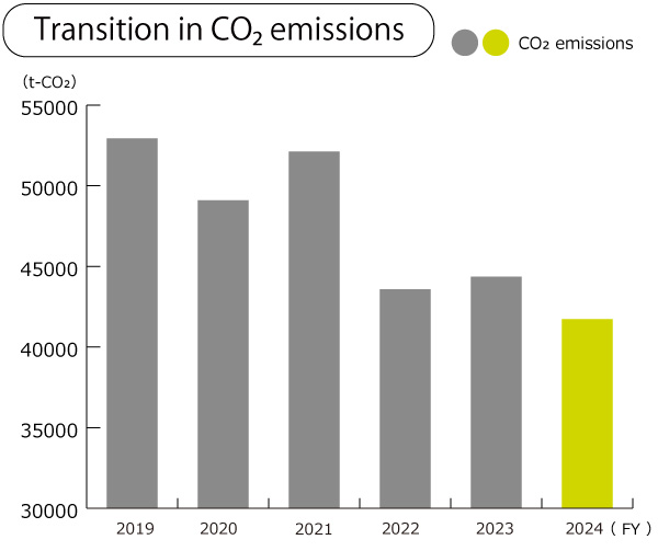 Transition in CO2 emissions