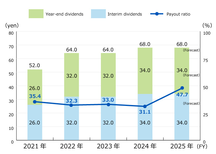 dividends