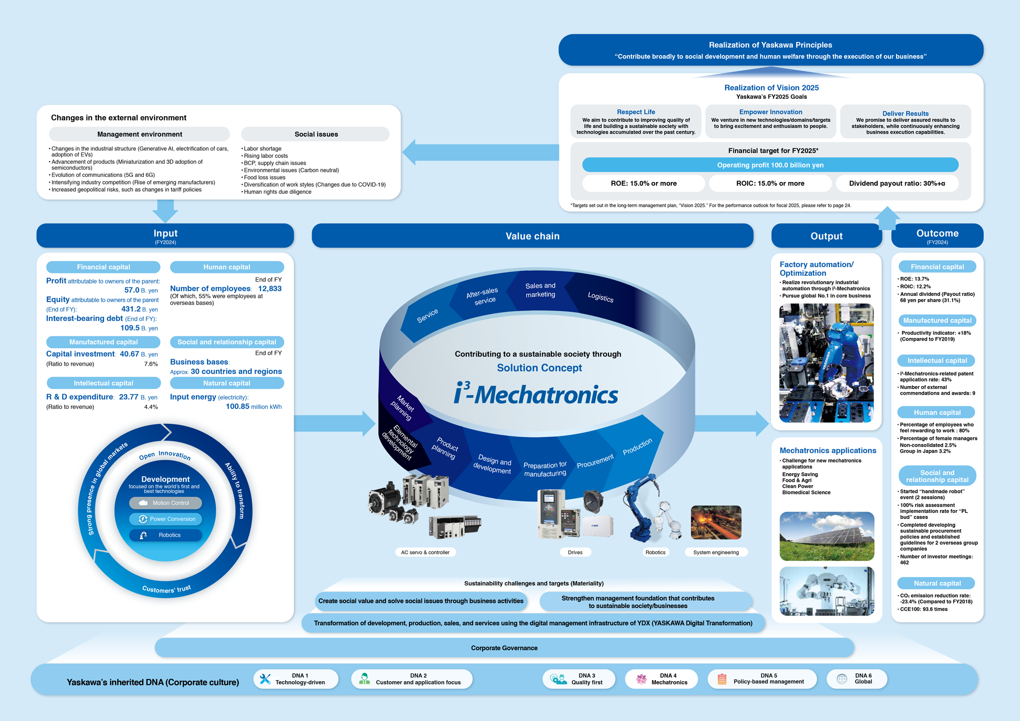 Value creation process