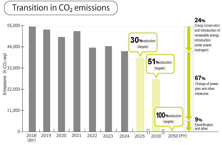 Transition in CO2 emissions