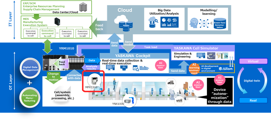 Illustration of a factory implementing i3-Mechatronics