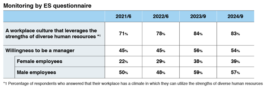 Monitorling by ES questionnaire