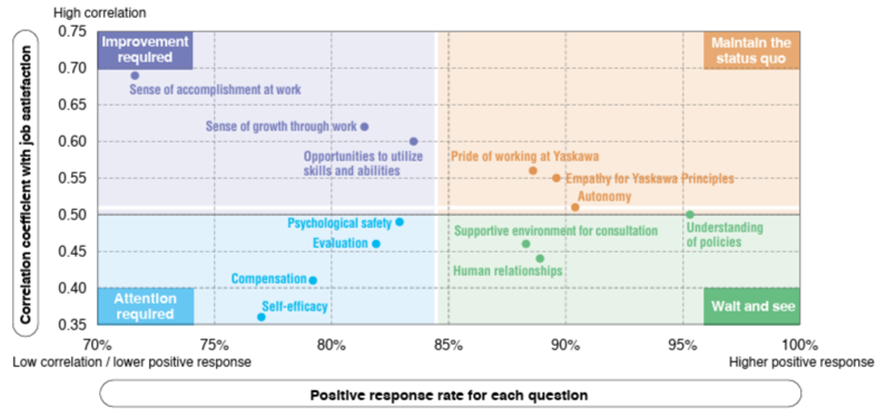 Results analysis of ES questionnaire for job satisfaction