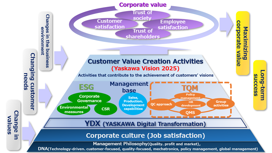 YASKAWA’s quality management