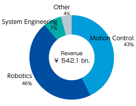 Revenue Breakdown by Business Segment