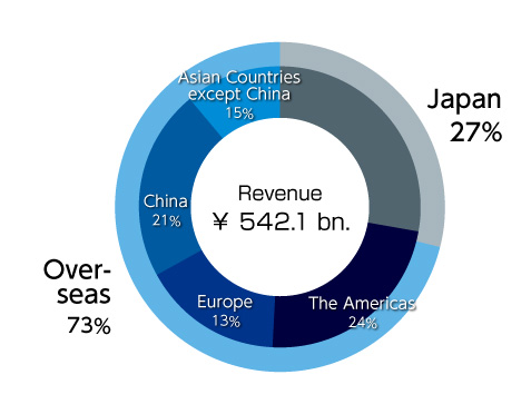 Revenue Breakdown by Location