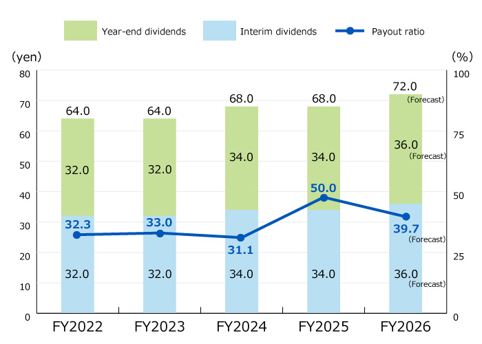 dividends