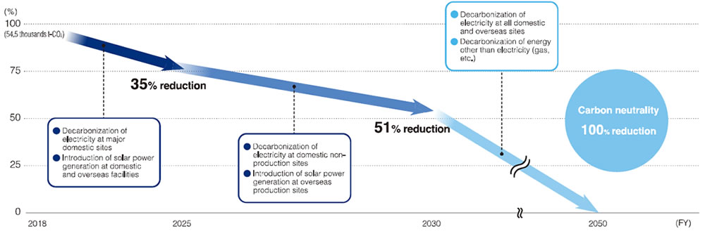 2050CarbonNeutral