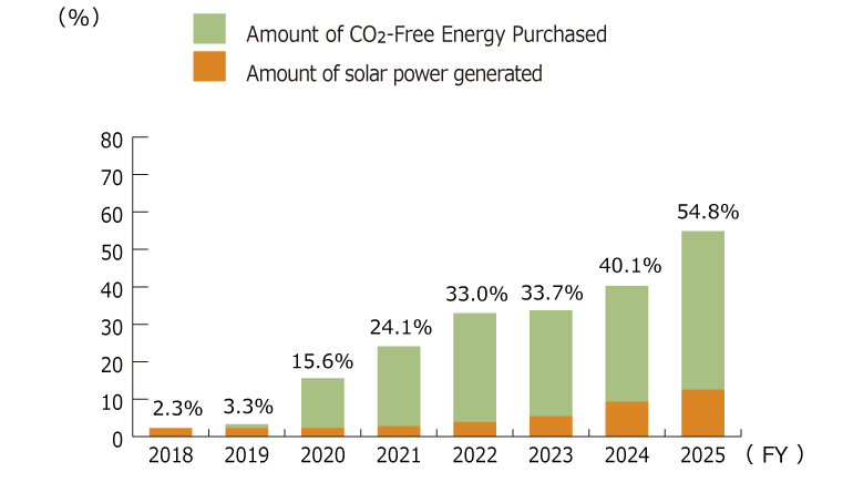 energy rate in electricity consumption (YEC)