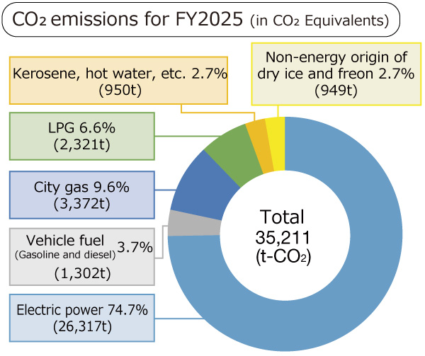 Transition in CO2 emissions