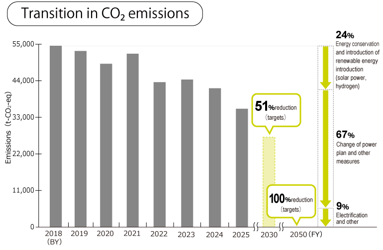Transition in CO2 emissions