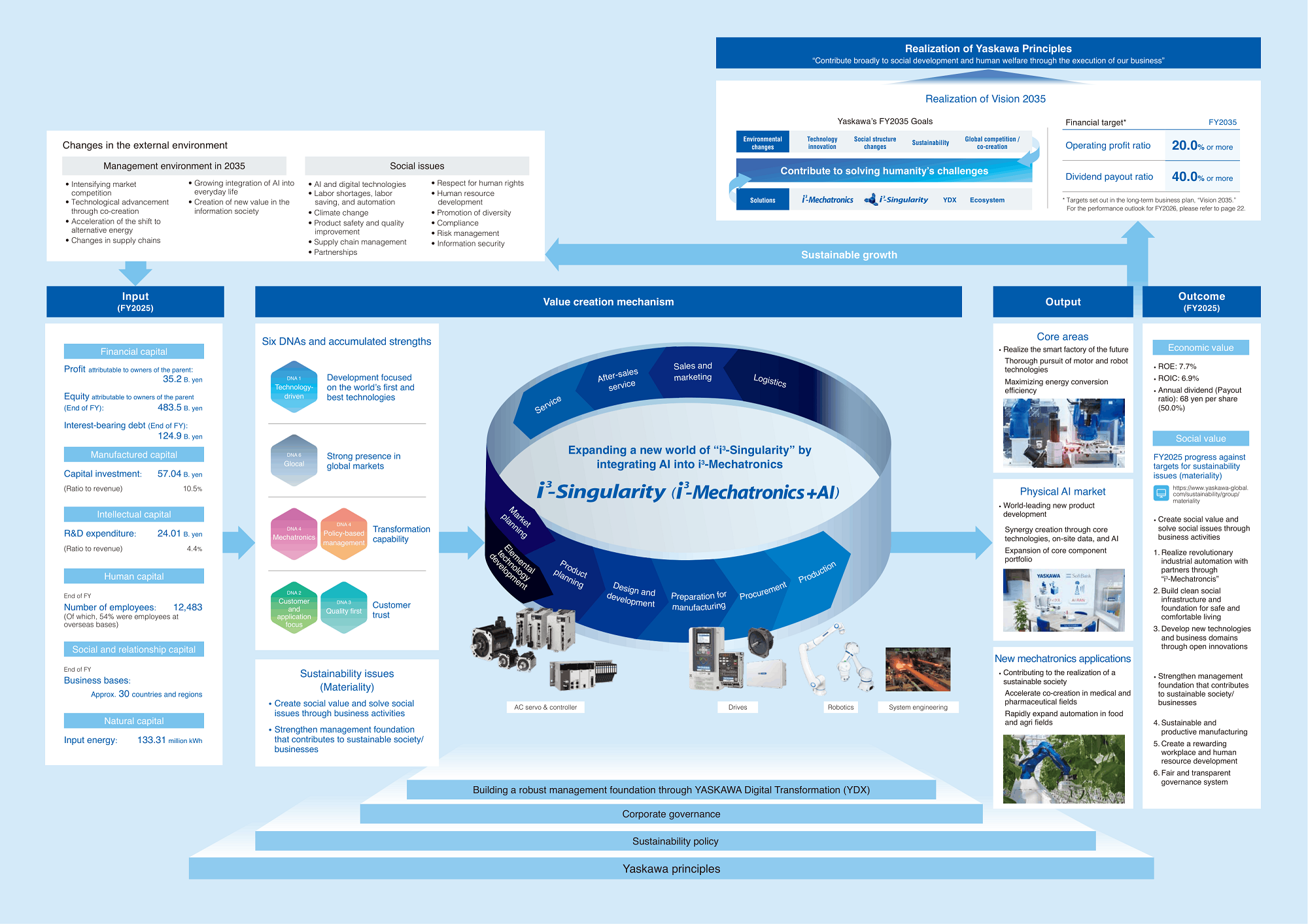 Value creation process