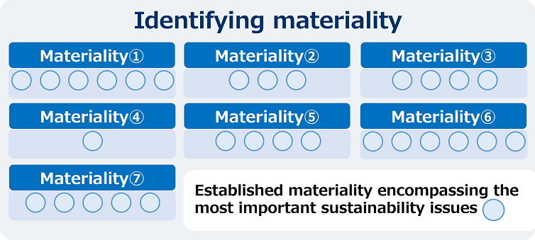 Determining materiality